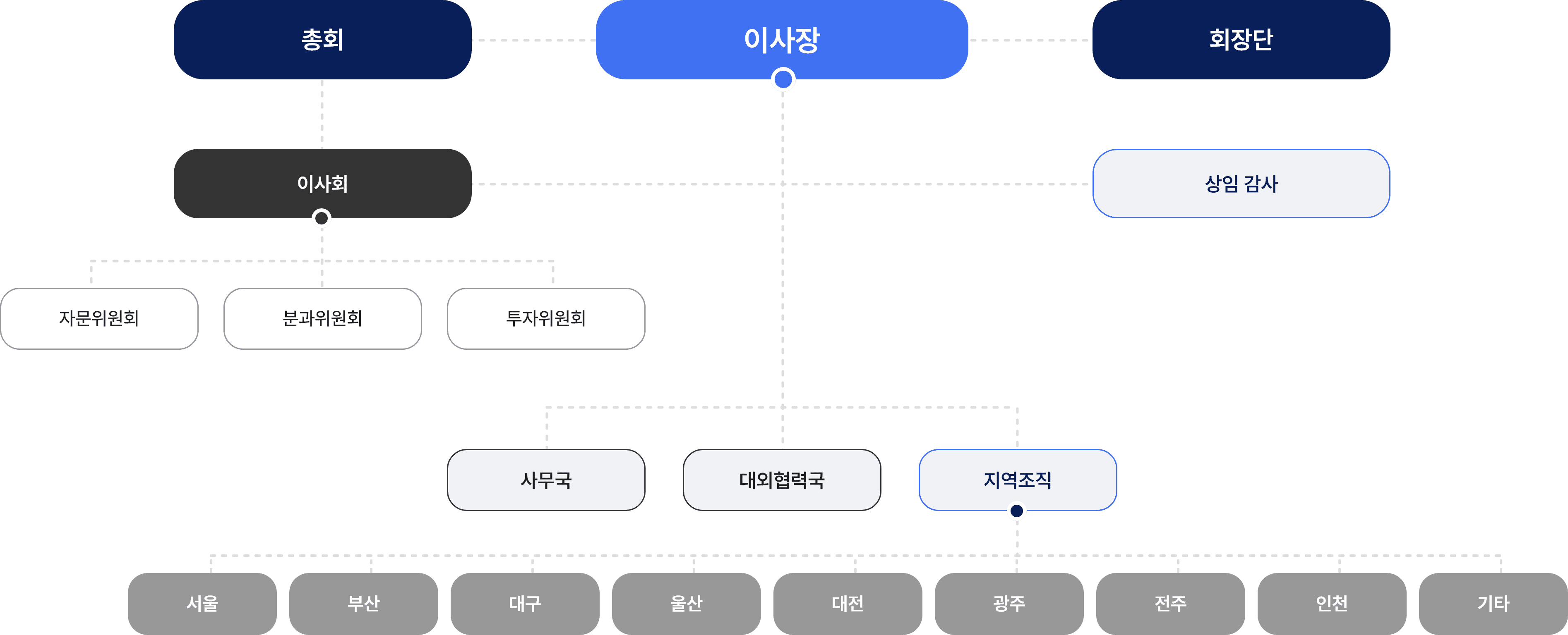 조직도