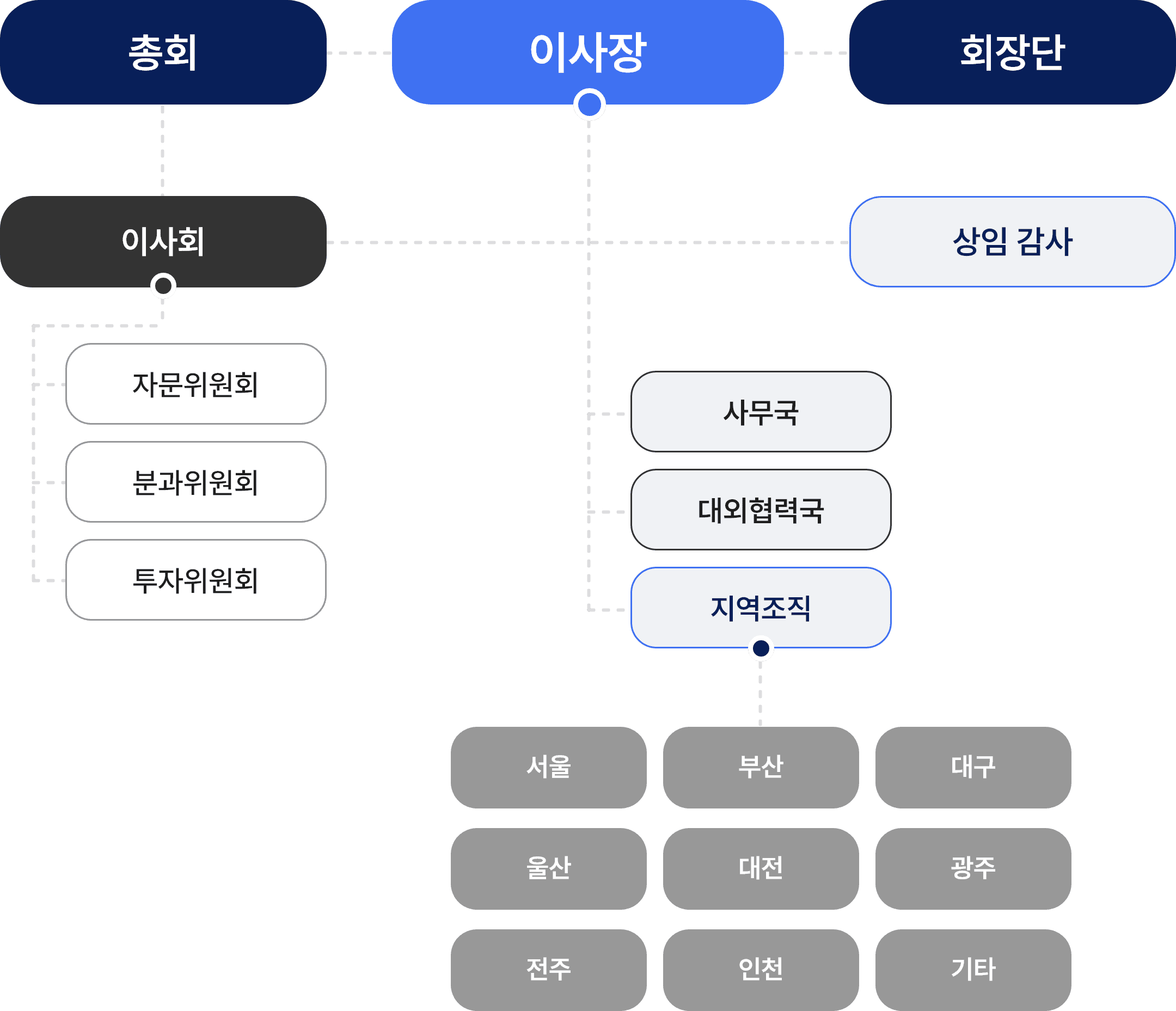 조직도